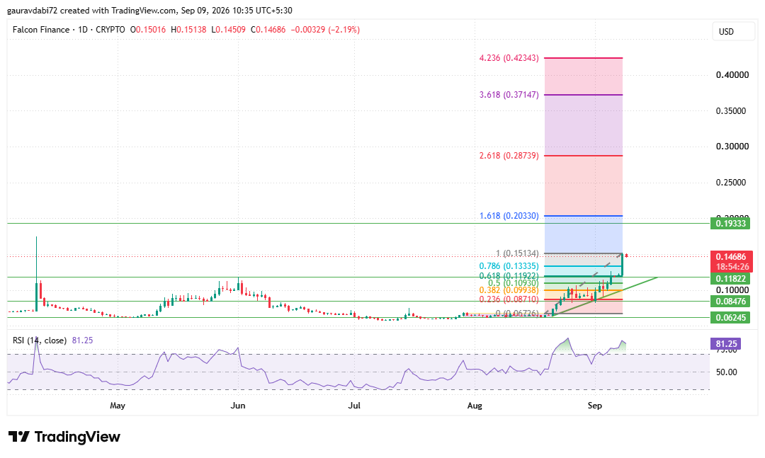 FF hourly chart, FF next target, FF resistance levels, FF support levels FF hourly chart, FF next target, FF resistance levels, FF support levels