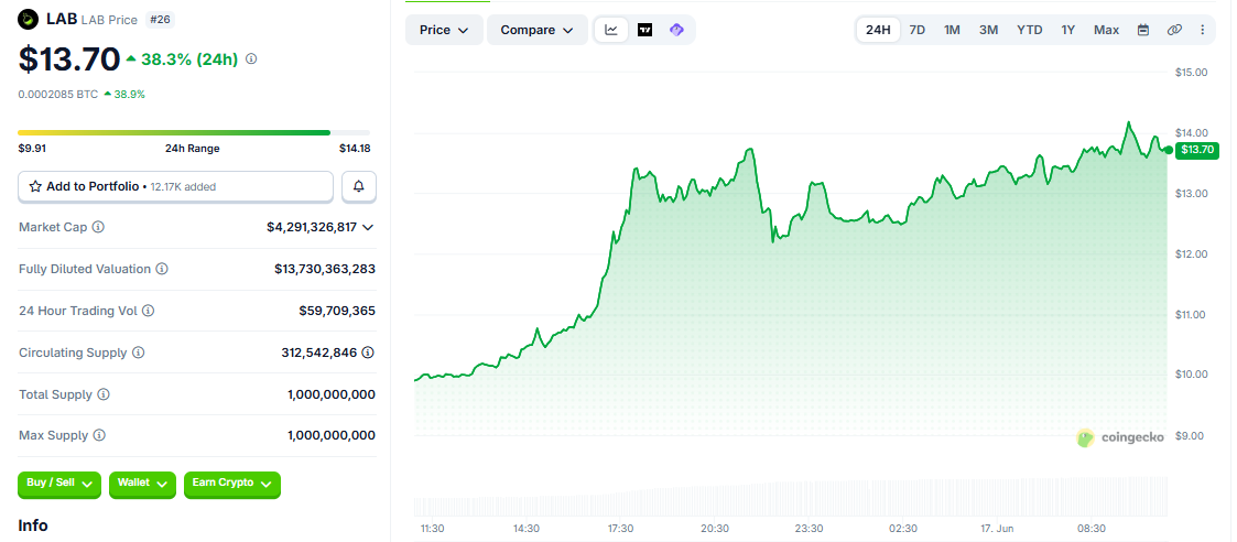 LAB/USD price chart today