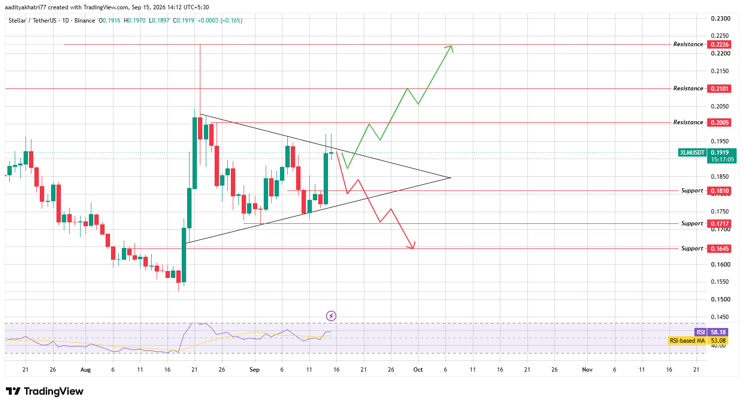Daily Chart Analysis 
