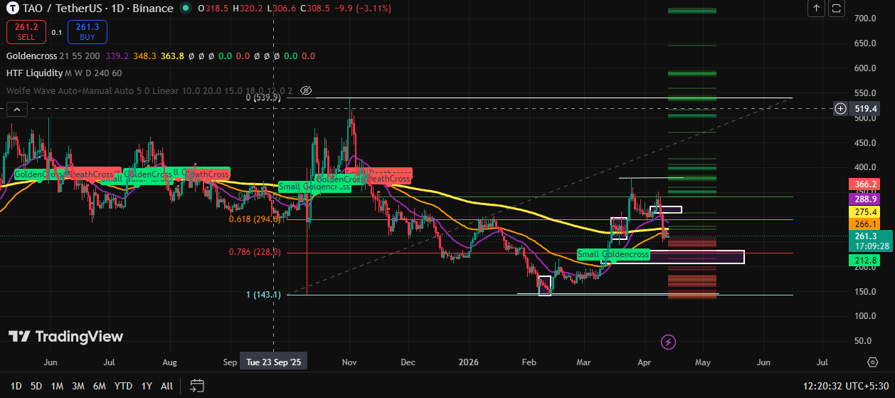 Techncial analysis TAO 