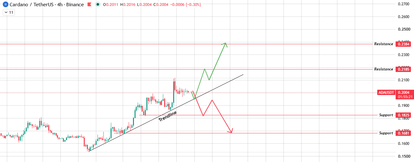 4-Hour Chart Analysis of $ADA Forecast: