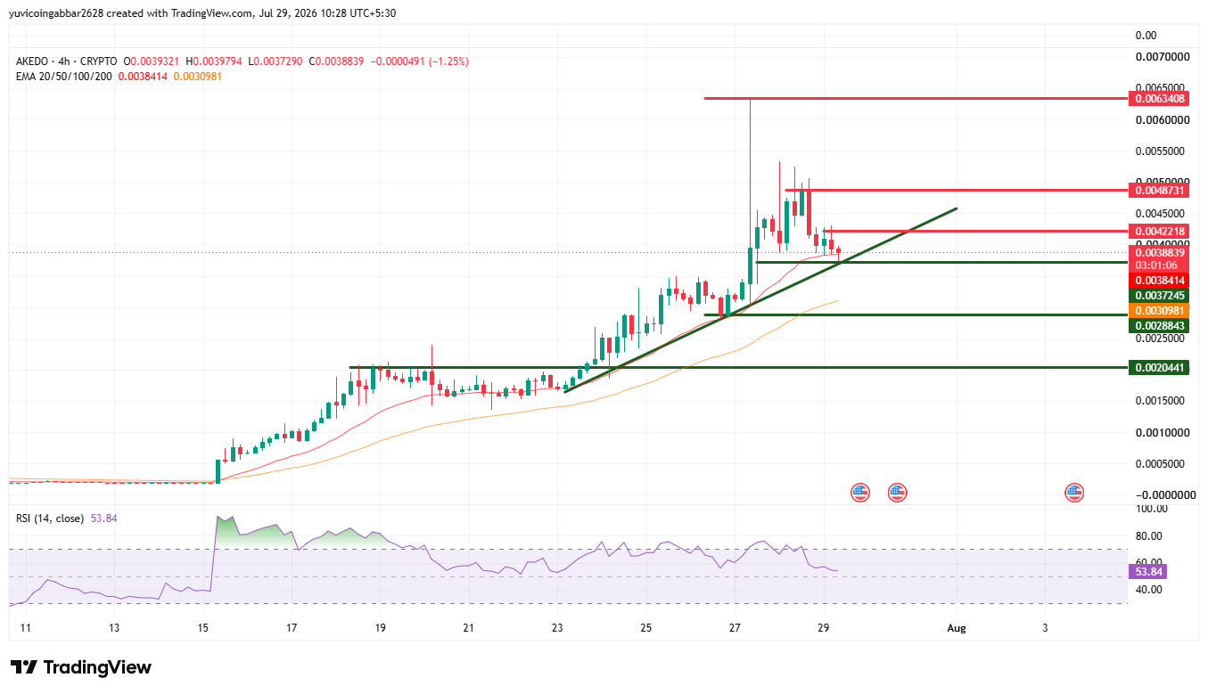 AKE Price Prediction and Chart Analysis