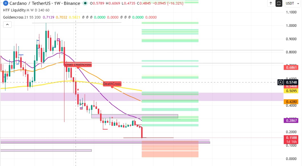 Technical Analysis ADA Technical Analysis ADA