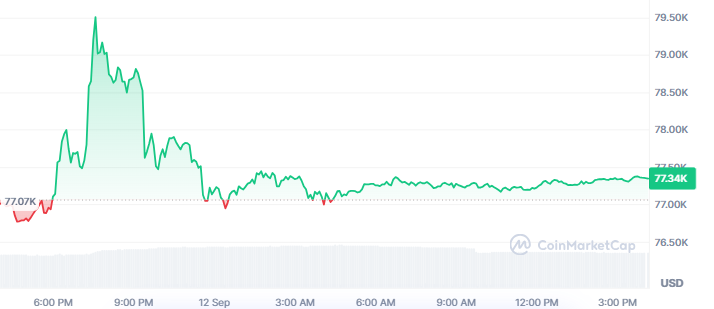 Bitcoin Price Today