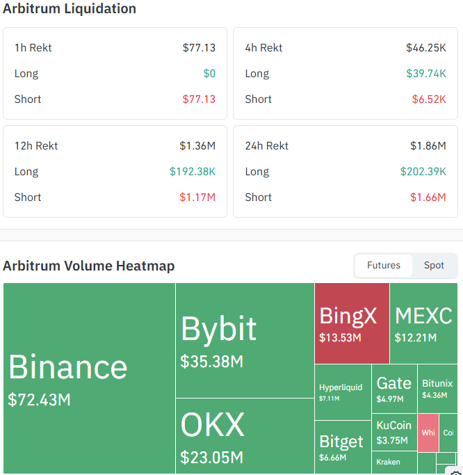 Arbitrum Liquidation and Volume Data