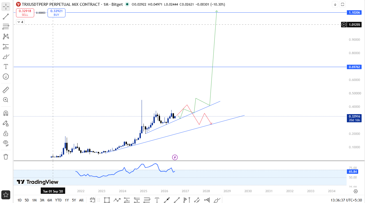tron technical analysis tron technical analysis