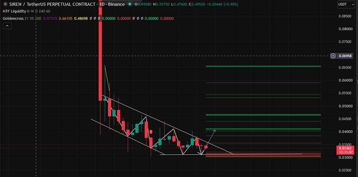 Siren Technical Analysis