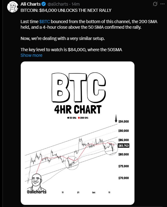 analyst Ali Charts points to $84,000, where the 50 SMA sits analyst Ali Charts points to $84,000, where the 50 SMA sits