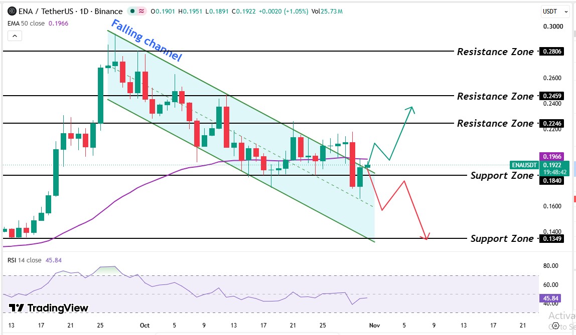 ENA Technical Analysis