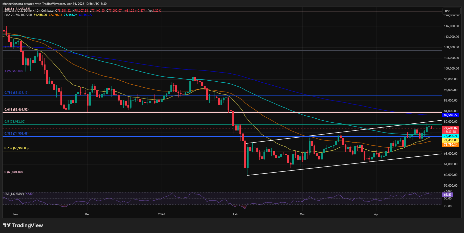 BTC/USDT PRICE CHART