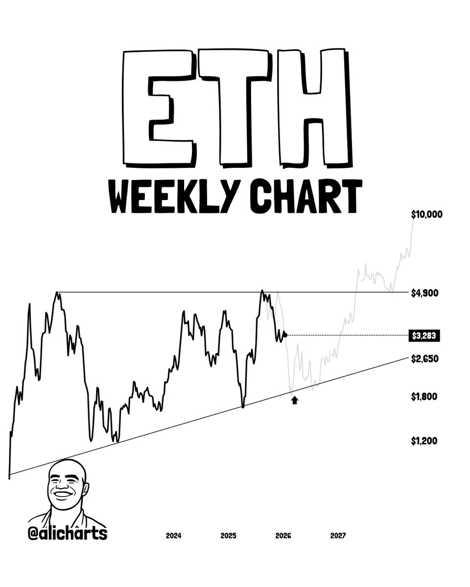 Ethereum from a weekly view Ethereum from a weekly view