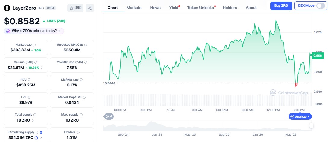 LayerZero price chart LayerZero price chart