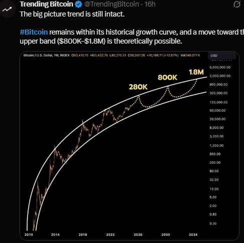 Logarithmic Growth Curve