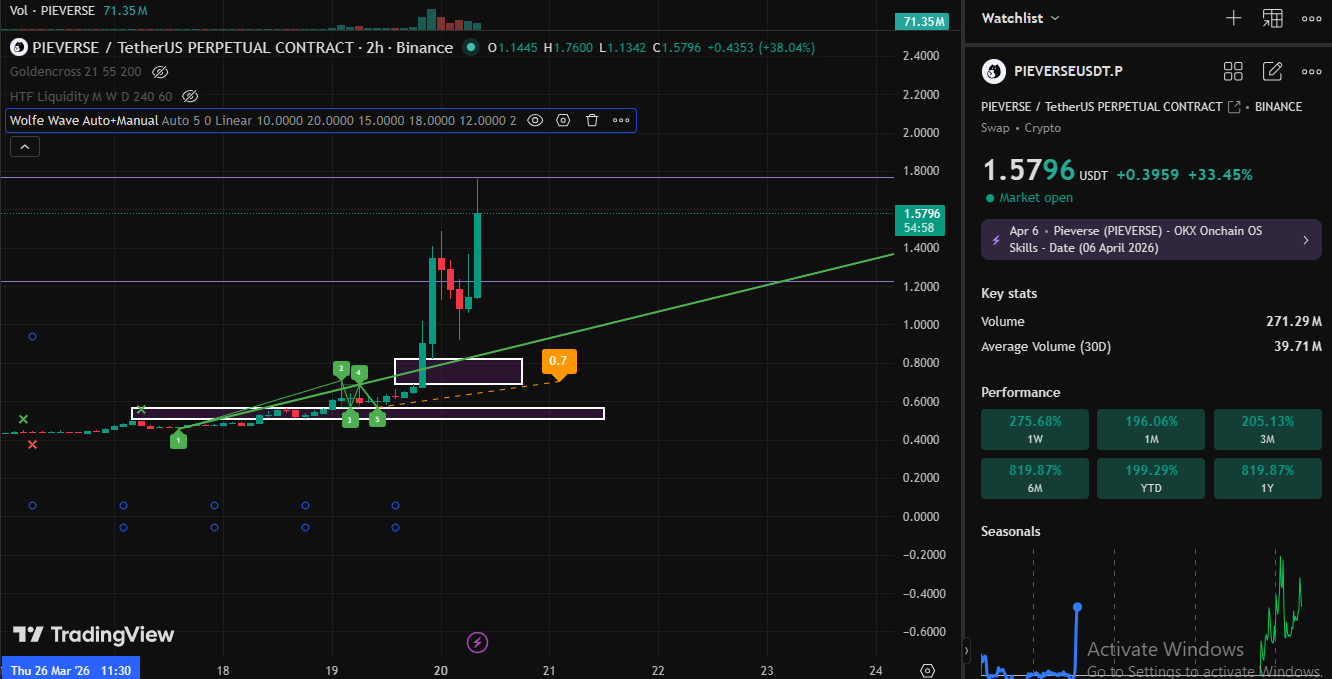 Technical Analysis Pieverse
