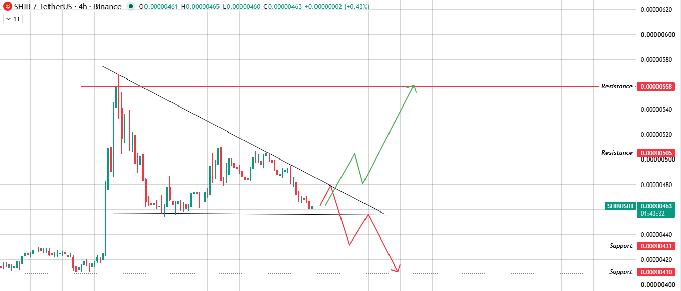 4H Chart: Falling Triangle