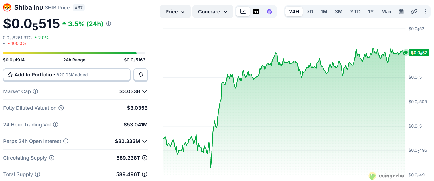 Shiba Inu Price today Shiba Inu Price today