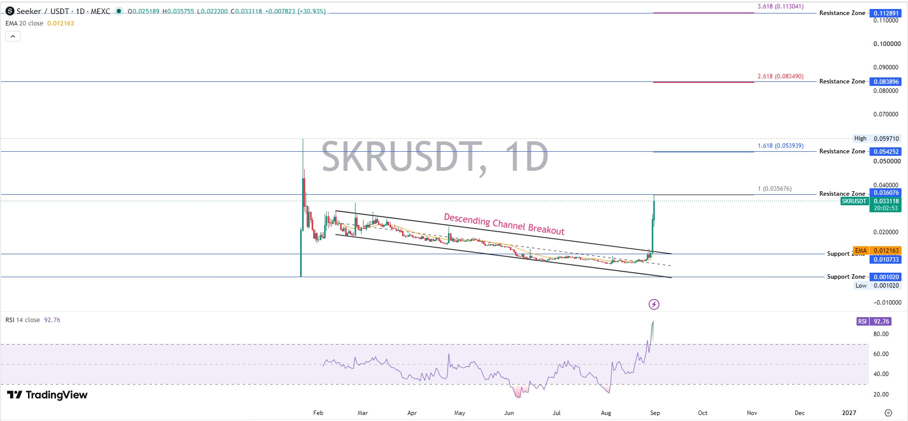 SKR Daily Chart Analysis