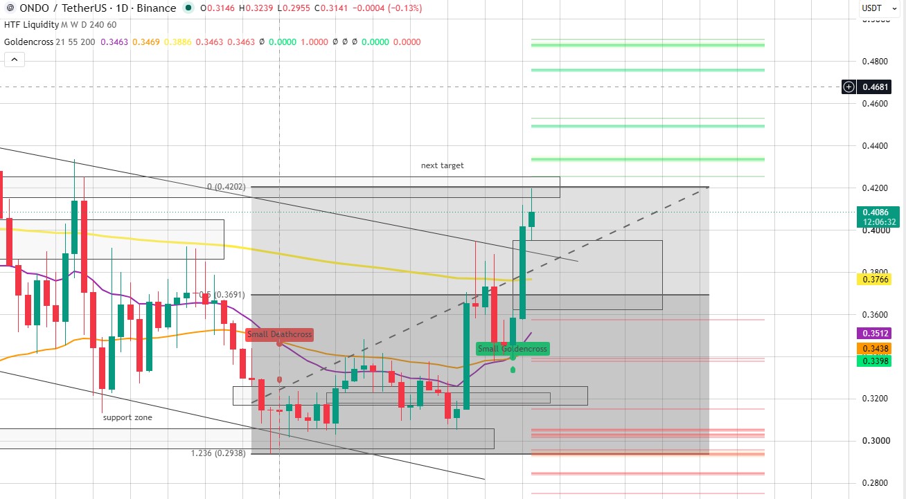 Technical Analysis Ondo Price Technical Analysis Ondo Price