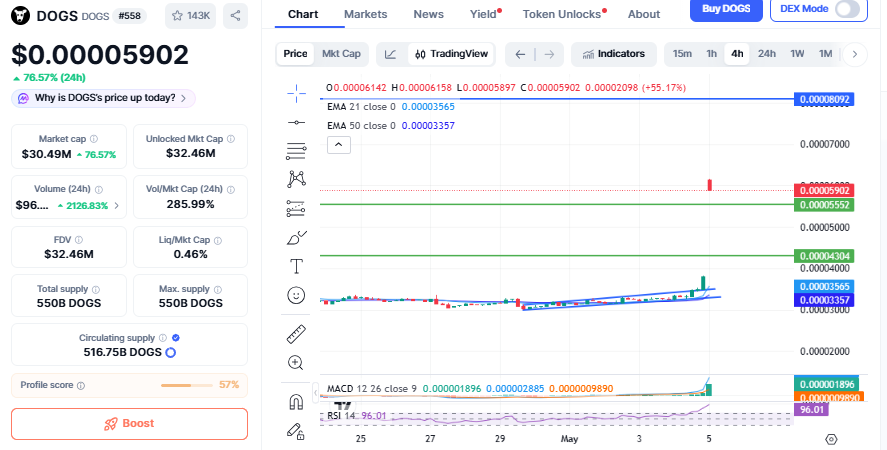 CoinMarketCap DOGS chart