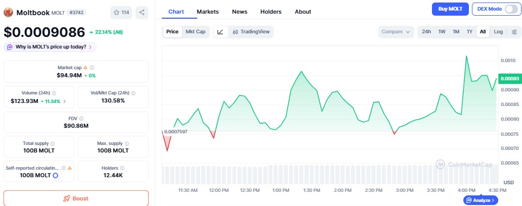 Moltbook molt token price Moltbook molt token price