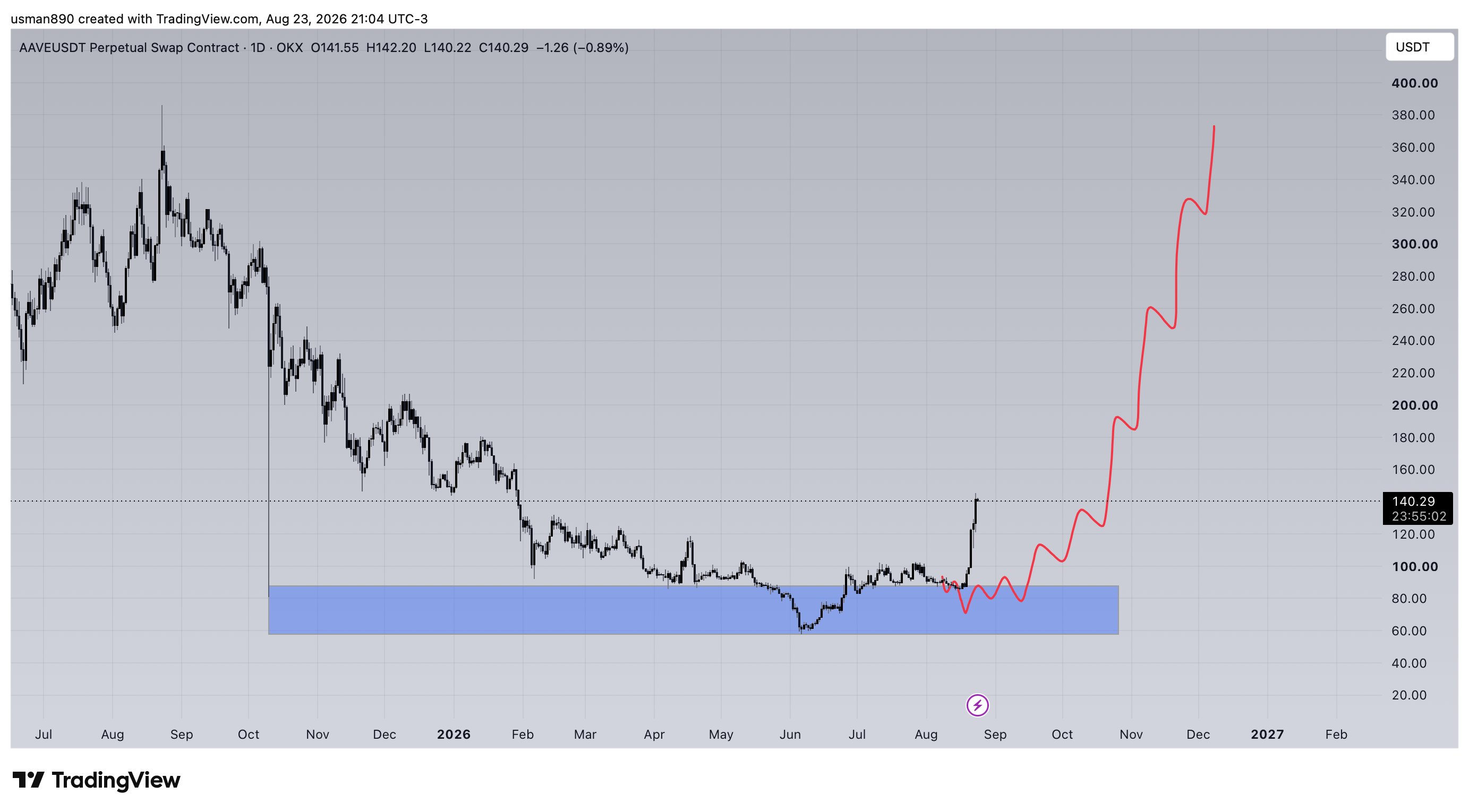 Long-Term Chart Analysis Long-Term Chart Analysis