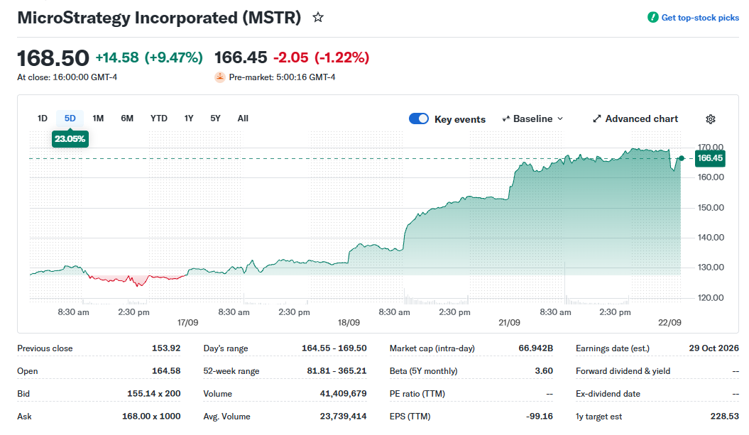 MSTR Stock price today MSTR Stock price today