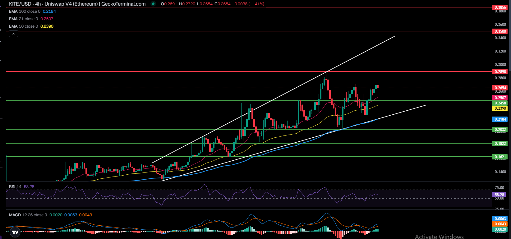 KITE 4 hour chart rising wedge pattern with EMA support and key resistance levels