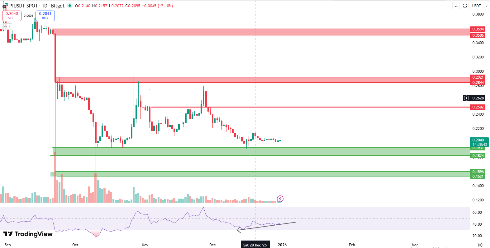 Pi DAILY CHART Pi DAILY CHART