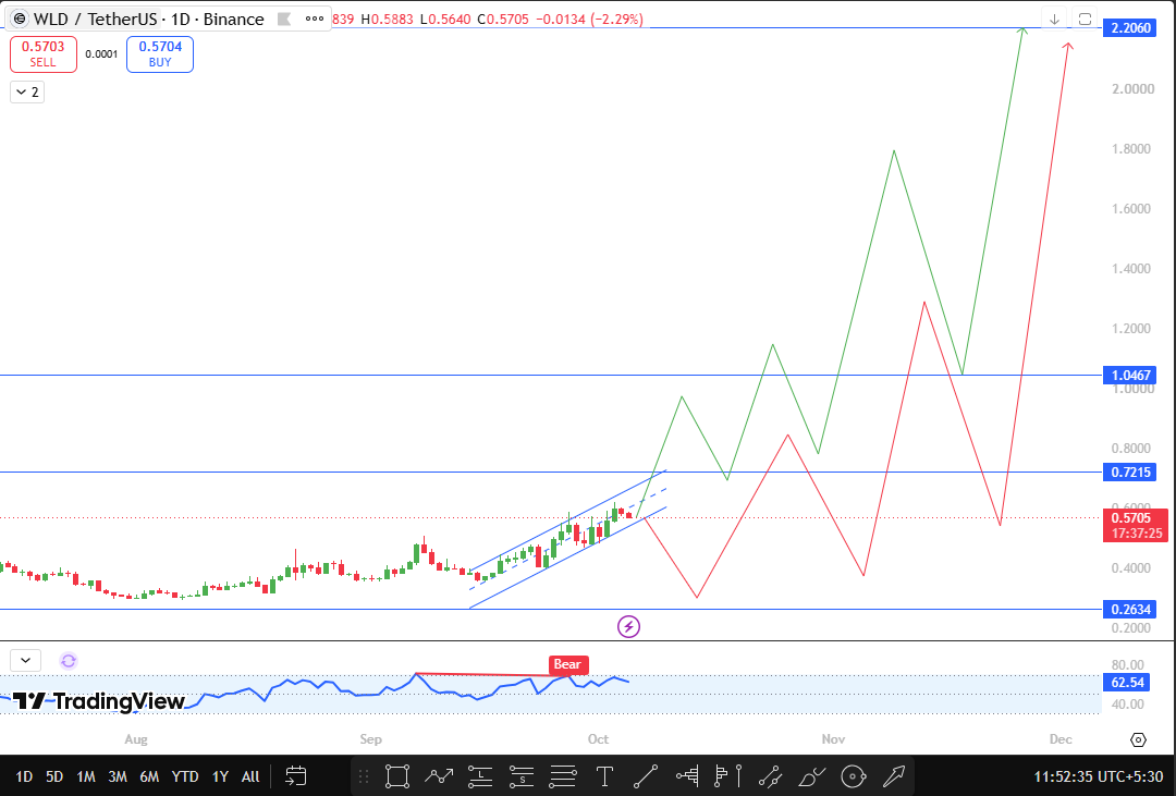 Worldcoin Technical Analysis Worldcoin Technical Analysis