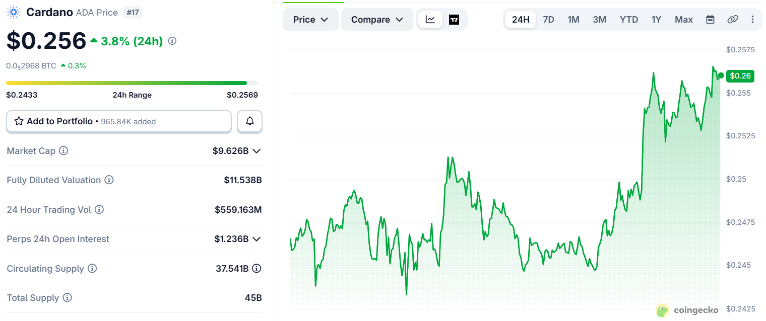 Cardano ADA Price today