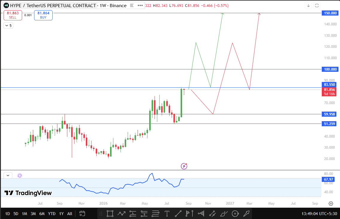 Hyperliquid technical analysis