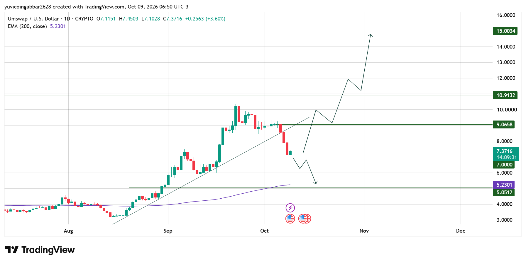 UNI Price Chart: Technical Analysis