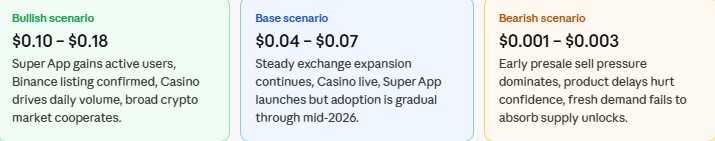BlockDAG Bullish, Base, and Bearish Scenarios