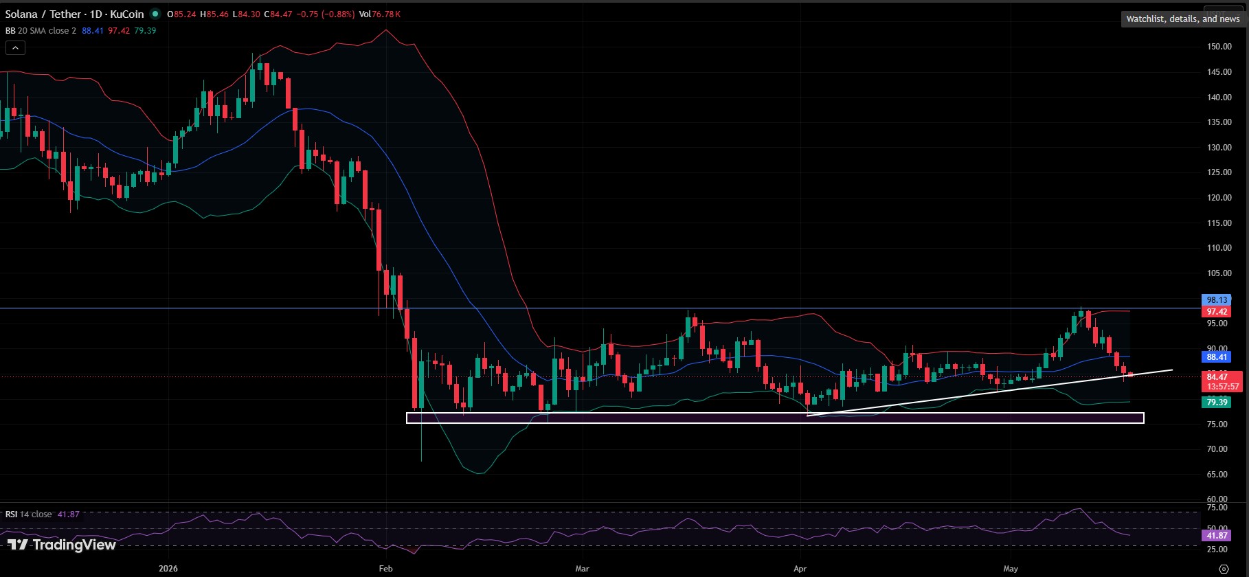 SOL/USDT 1 DAY CHART SOL/USDT 1 DAY CHART