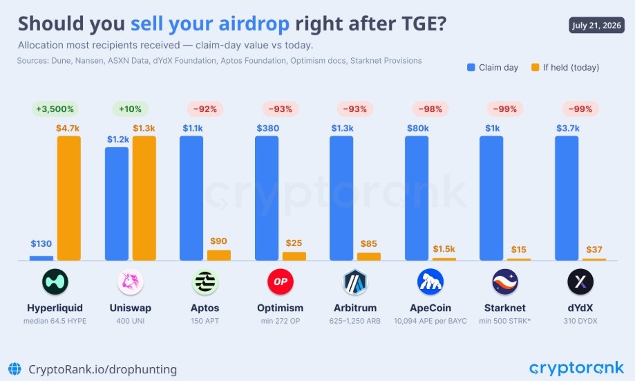 cryptorank.ion post about the airdrop selling cryptorank.ion post about the airdrop selling