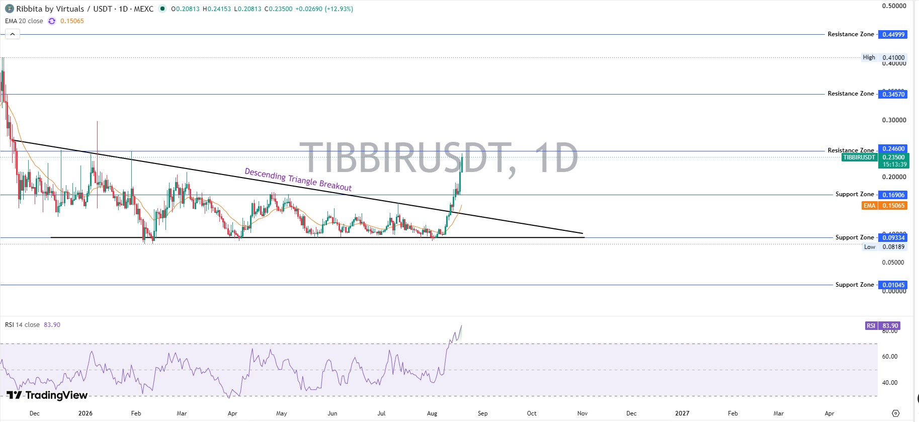 TIBBIR Technical Analysis