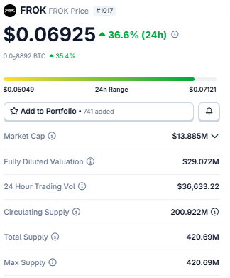 frok price today price 