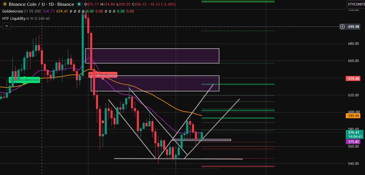 Technical Analysis BNB Technical Analysis BNB