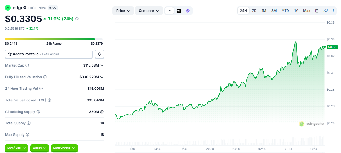 EDGE/USD price chart today