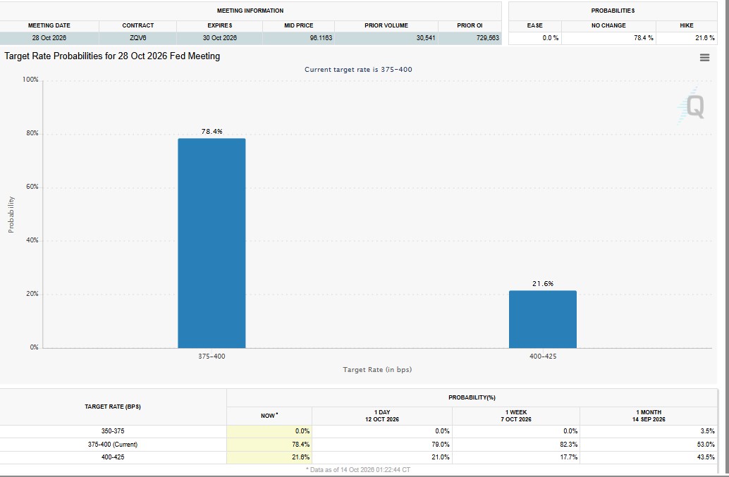 What Are the Fed Rate Hike Odds for October 28?