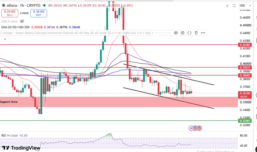 Short-Term Chart Analysis