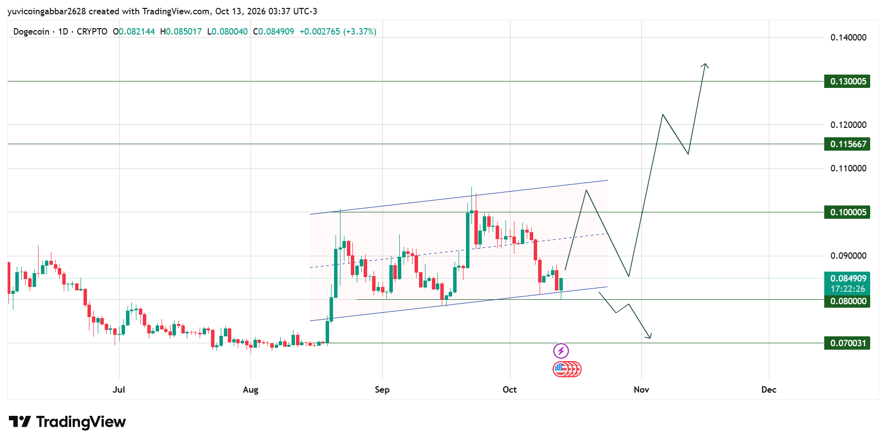 DOGE Technical Analysis