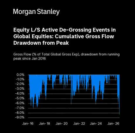 Hedge funds de-grossing chart showing 7.8% drop in gross exposure, Oct 2026 Hedge funds de-grossing chart showing 7.8% drop in gross exposure, Oct 2026