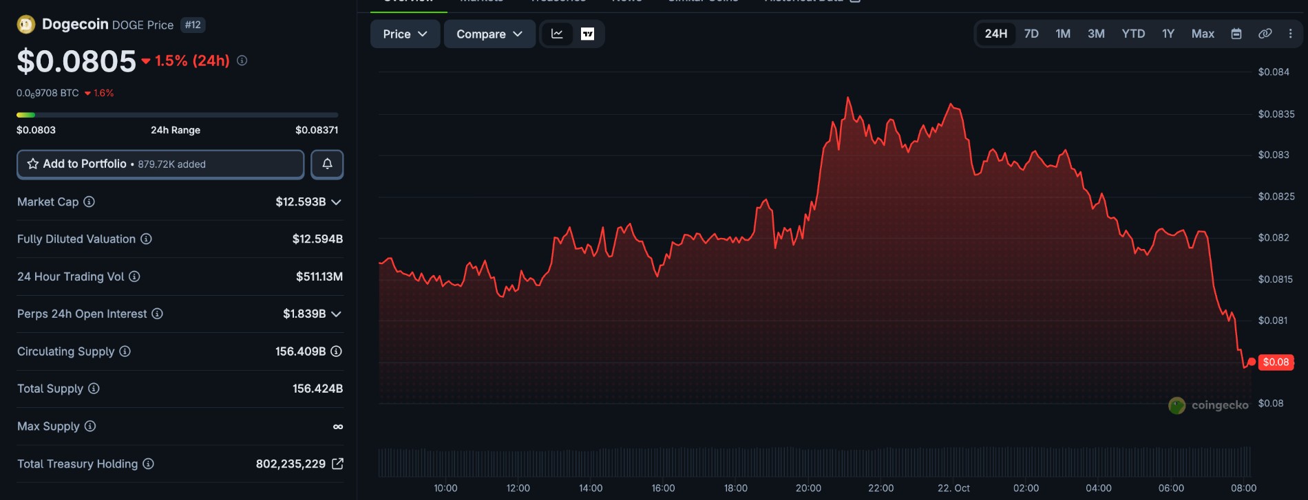 Dogecoin price today