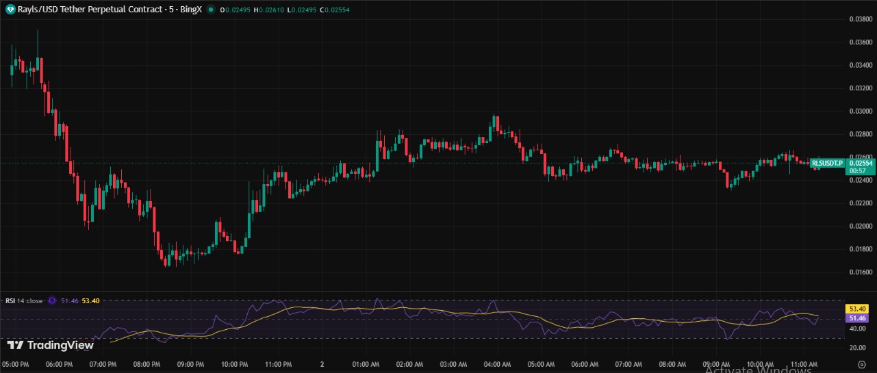 Rayls Price Chart Rayls Price Chart