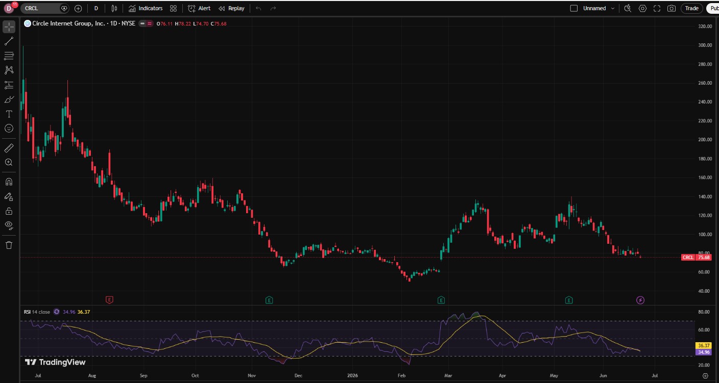 CRCL Stock price chart CRCL Stock price chart