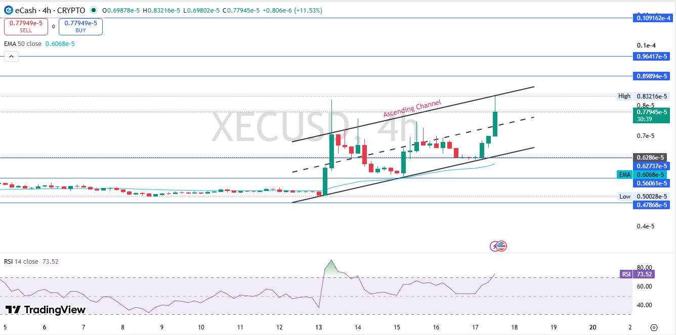 XEC Technical Analysis