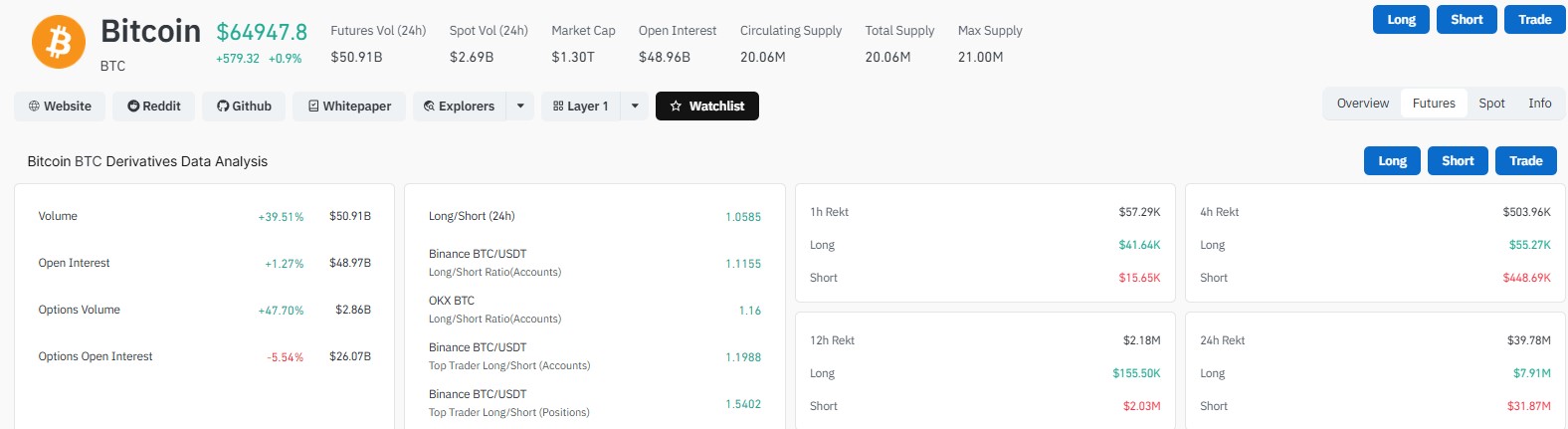 BTC futures and derivatives numbers