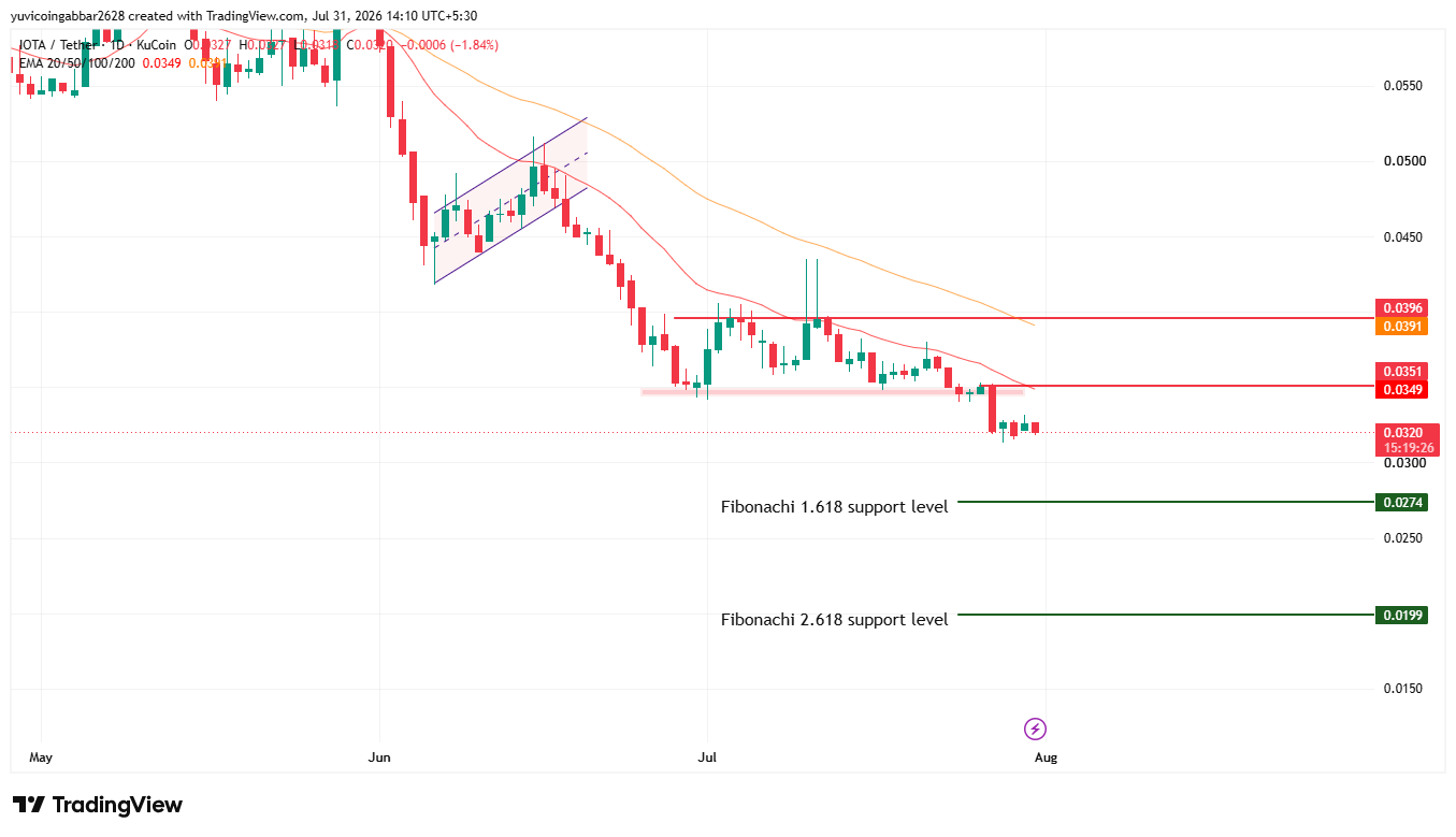 IOTA Prediction Chart Technical Analysis
