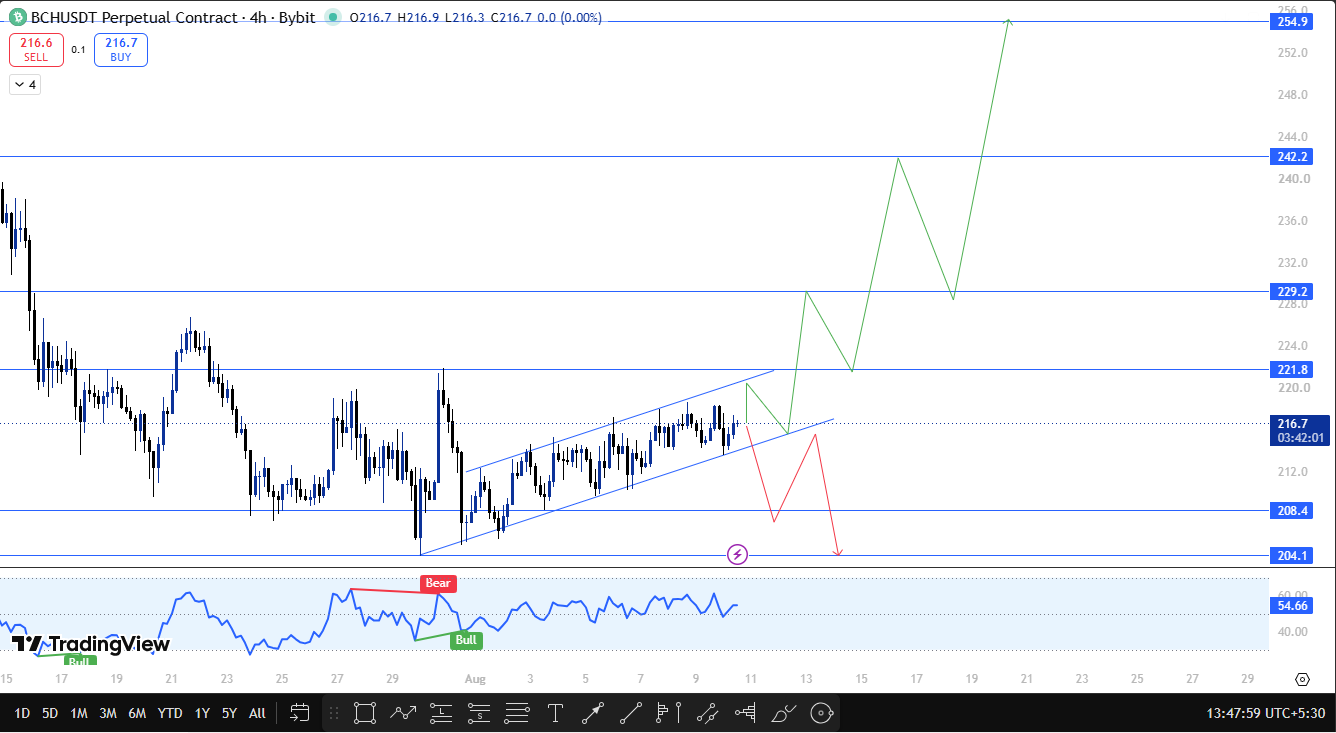 Bitcoin cash technical support and resistance